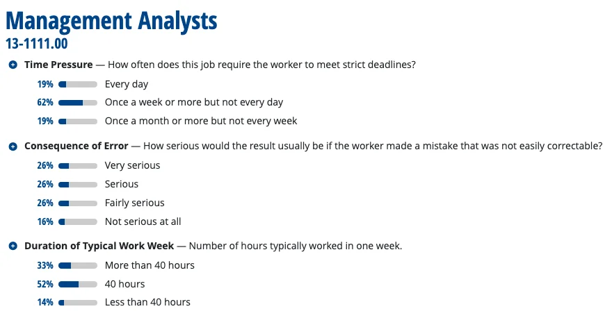 O*NET OnLine page for Management Analysts, 13-1111.00, Work Context items. Time Pressure: 19% every day, 62% once a week or more but not every day, 19% once a month or more. Consequence of Error: 26% very serious, 26% serious, 26% fairly serious, 16% not serious at all. Duration of Typical Work Week: 33% more than 40 hours, 52% 40 hours, 14% less than 40 hours.