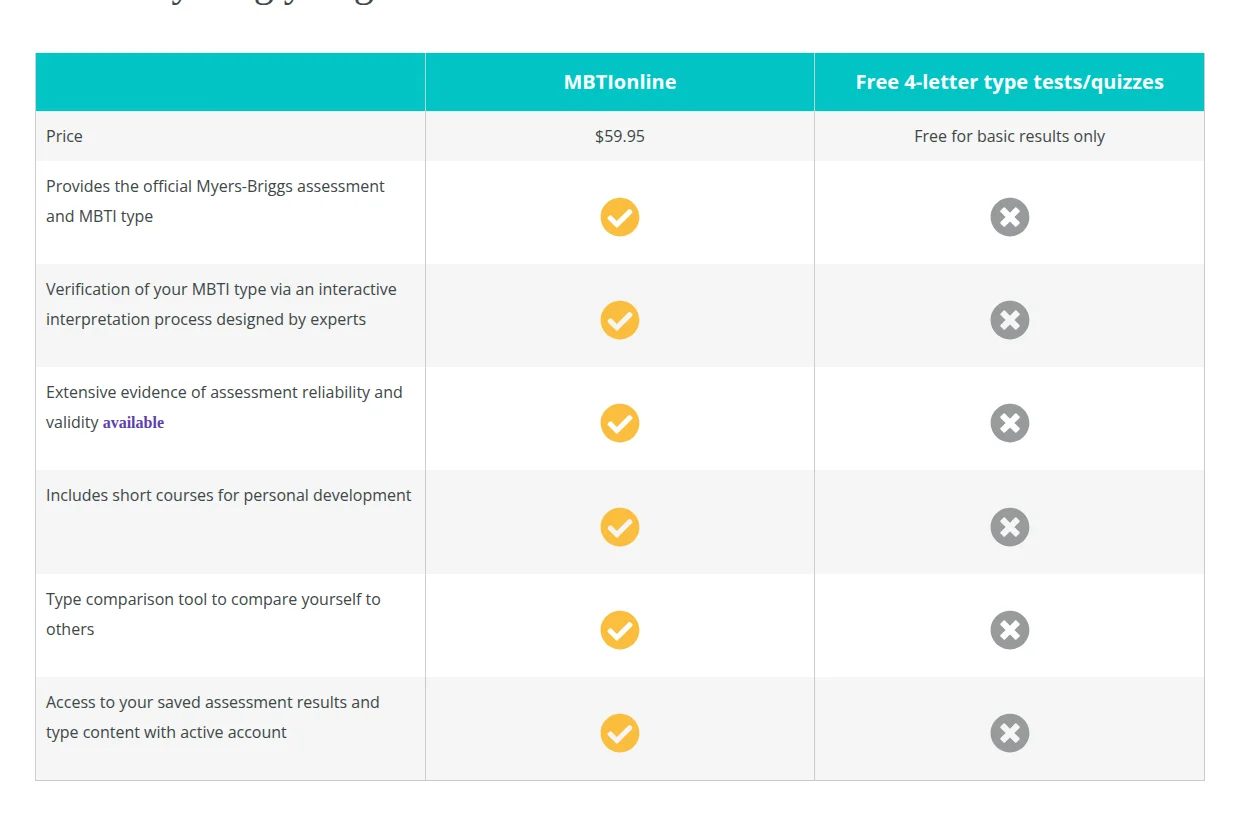 A comparison table headed 'See everything you get with MBTIonline vs. the imitators', with two columns: MBTIonline at $59.95 and 'Free 4-letter type tests/quizzes' marked 'Free for basic results only'. Six rows show ticks for MBTIonline and crosses for the free tests: the official assessment and MBTI type, verification of type via an interactive interpretation process, extensive evidence of reliability and validity, short courses, a type comparison tool, and saved results with an active account.