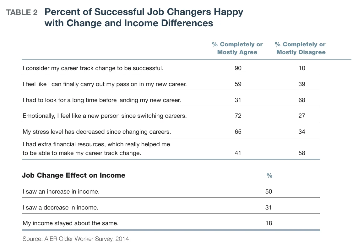 AIER New Careers for Older Workers report, Table 2, Percent of Successful Job Changers Happy with Change and Income Differences. 90% agree their career track change was successful, 59% can finally carry out their passion, 31% had to look for a long time, 72% feel like a new person, 65% say stress decreased, 41% had extra financial resources. Effect on income: 50% saw an increase, 31% a decrease, 18% stayed about the same.