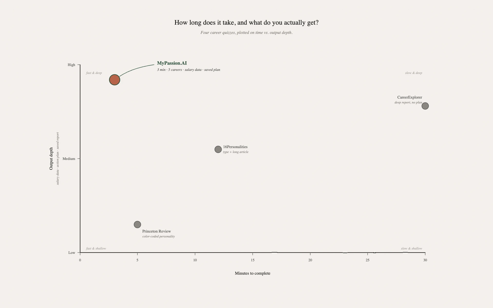 Career quizzes plotted on time to complete versus output depth: Princeton Review at 5 minutes / low, 16Personalities at 12 minutes / medium, CareerExplorer at 30 minutes / medium, MyPassionAI at 3 minutes / high