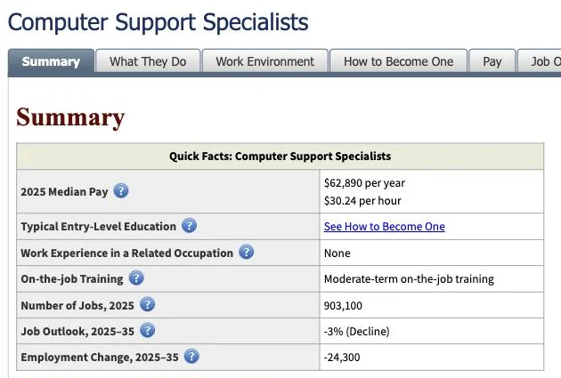 Bureau of Labor Statistics Quick Facts table for Computer Support Specialists showing 2025 median pay of $62,890 per year, 903,100 jobs in 2025, a job outlook of -3% (Decline) for 2025 to 2035, and employment change of -24,300.