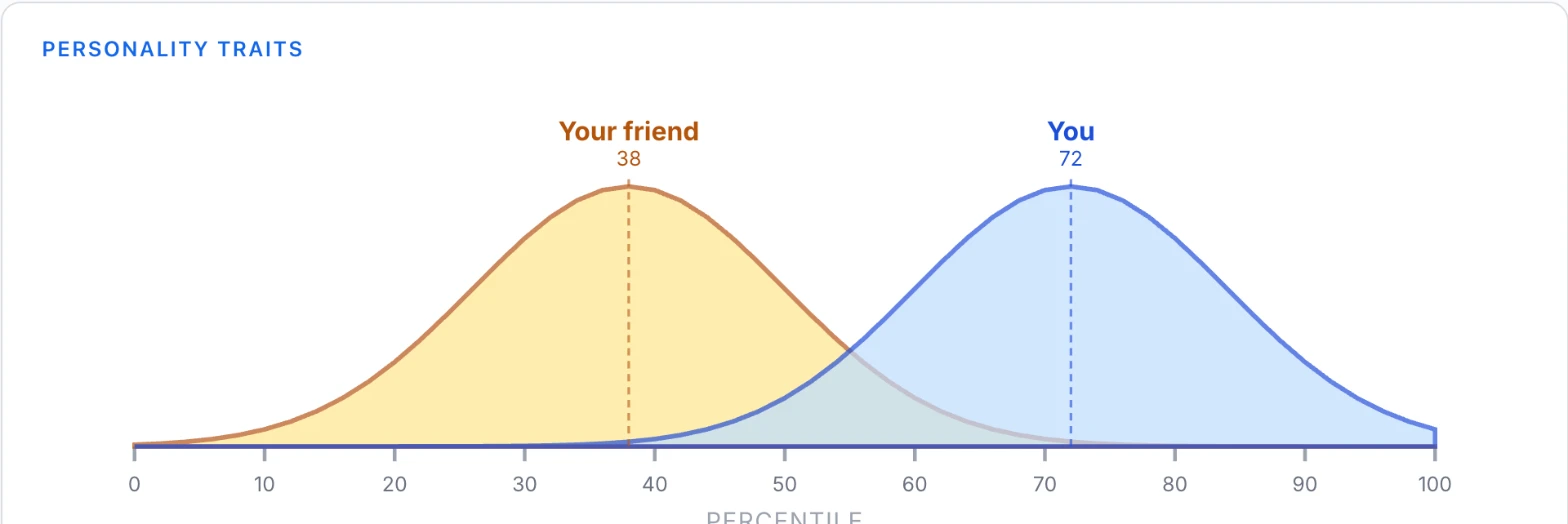 TraitLab's homepage 'Personality Traits' comparison chart showing two overlapping bell curves labelled 'You' at the 72nd percentile and a second person at the 38th percentile, captured across repeat homepage loads.