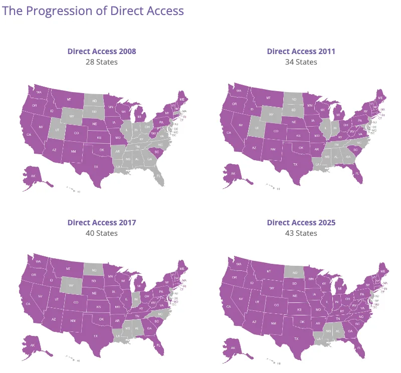 ADHA 'The Progression of Direct Access' figure with four US maps: 28 states permitted direct access in 2008, 34 in 2011, 40 in 2017 and 43 in 2025, with states that did not permit it shaded grey.