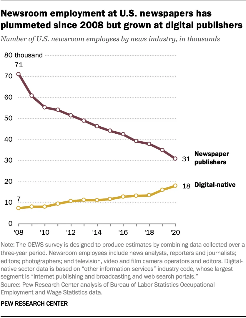 Pew Research Center line chart of U.S. newsroom employees by news industry, 2008 to 2020, in thousands: newspaper publishers fall from 71 to 31 while digital-native publishers rise from 7 to 18.