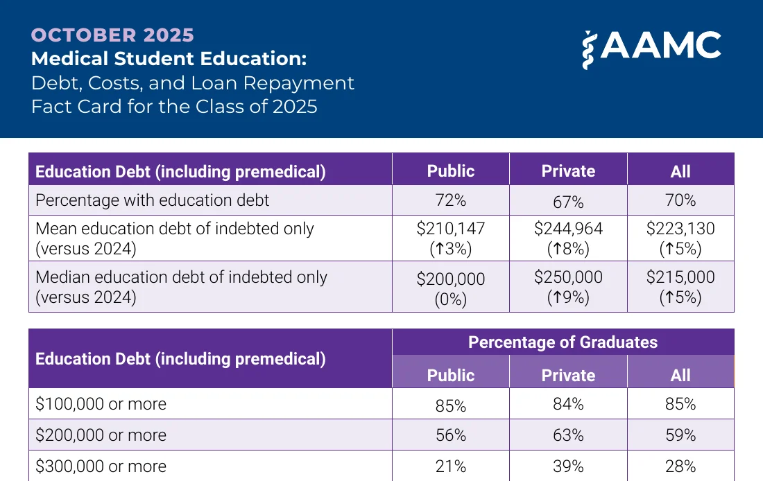 AAMC fact card for the Class of 2025 showing that 70% of medical graduates have education debt, the median education debt of indebted graduates is $215,000 overall ($200,000 public, $250,000 private), and 59% owe $200,000 or more while 28% owe $300,000 or more.