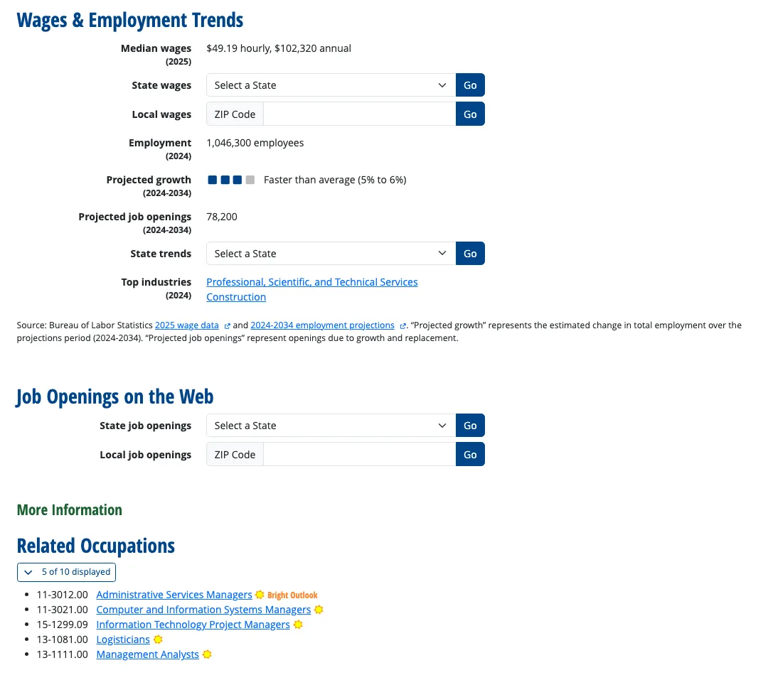O*NET OnLine summary for Project Management Specialists, 13-1082.00: median wages of $49.19 hourly and $102,320 annual (2025), 1,046,300 employees in 2024, projected growth faster than average at 5% to 6% for 2024 to 2034, 78,200 projected openings, and a Related Occupations list showing Administrative Services Managers, Computer and Information Systems Managers, Information Technology Project Managers, Logisticians and Management Analysts (5 of 10 displayed).