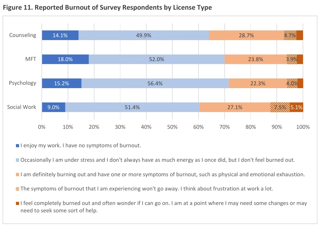 Figure 11 from the GW Mullan Institute Clinical Behavioral Health Workforce Survey, a stacked bar chart of reported burnout by license type. Psychology shows 15.2% with no symptoms, 56.4% occasionally stressed but not burned out, 22.3% definitely burning out and 4.0% with symptoms that won't go away. Counseling shows 28.7% definitely burning out, MFT 23.8% and social work 27.1% plus 7.5% and 5.1% in the two most severe categories.