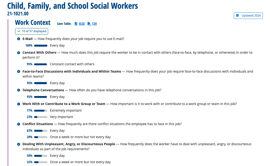 O*NET OnLine Work Context ratings for Child, Family, and School Social Workers (21-1021.00): 63% face conflict situations every day and 28% once a week or more, 58% deal with unpleasant, angry or discourteous people every day, and 95% have constant contact with others.